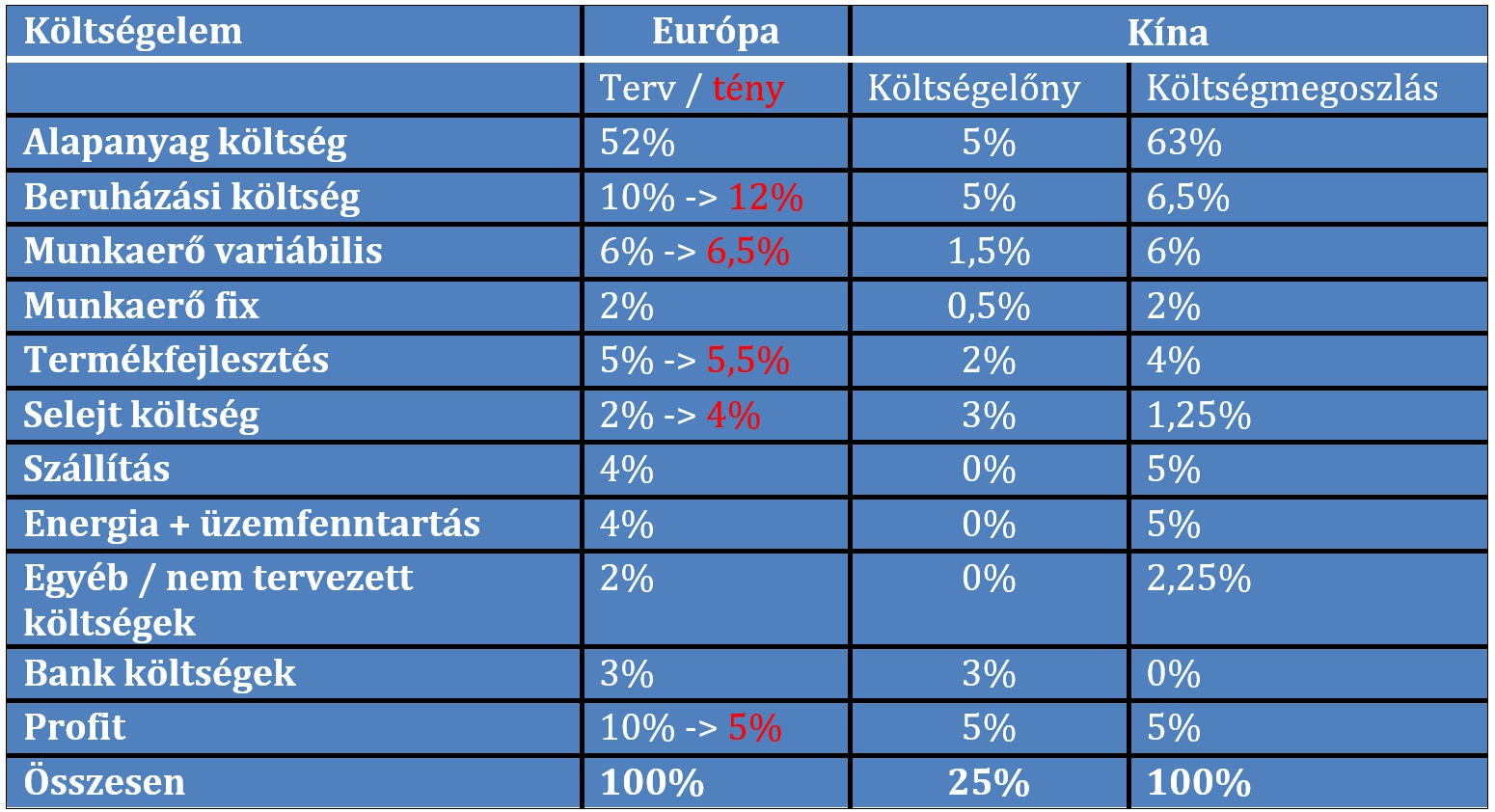 Autóipari költségszerkezet – összefoglaló